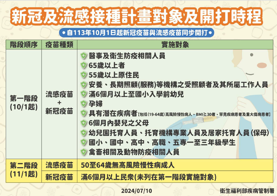 113年公費流感疫苗新冠疫苗接種